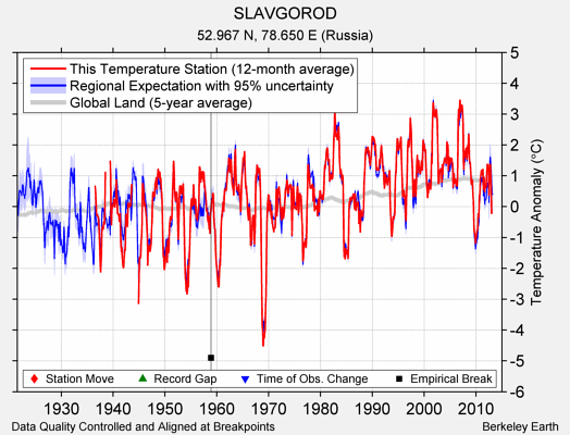 SLAVGOROD comparison to regional expectation