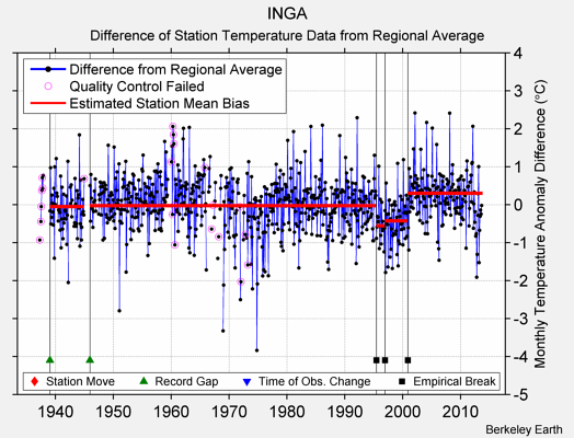 INGA difference from regional expectation