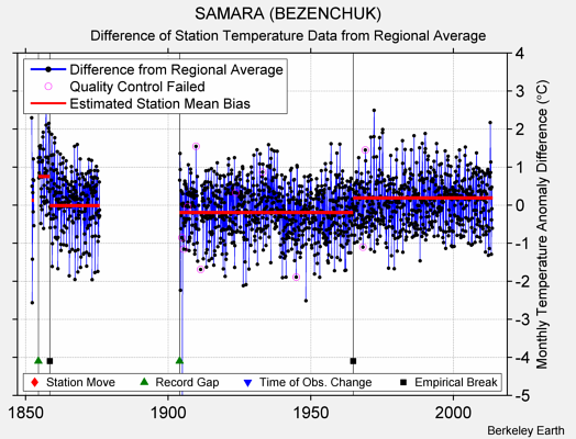 SAMARA (BEZENCHUK) difference from regional expectation