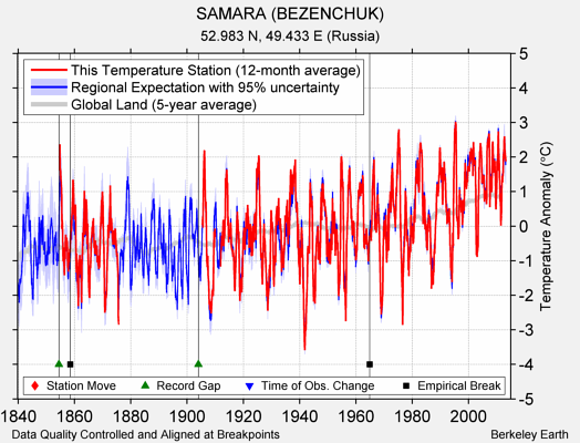 SAMARA (BEZENCHUK) comparison to regional expectation