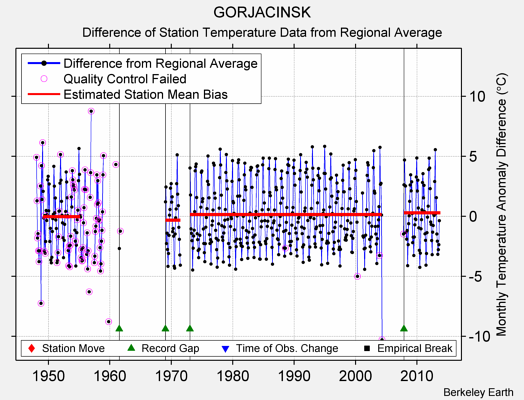 GORJACINSK difference from regional expectation