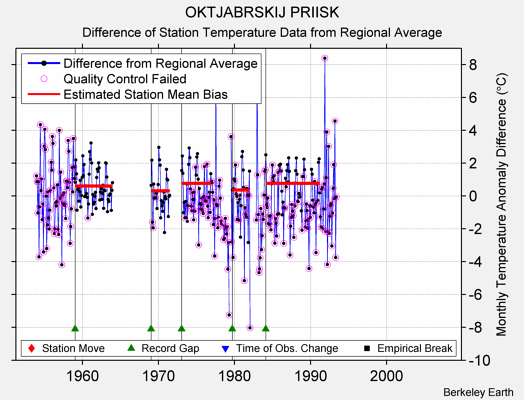 OKTJABRSKIJ PRIISK difference from regional expectation