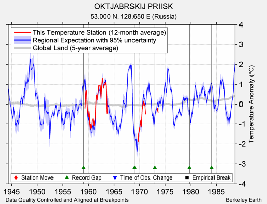 OKTJABRSKIJ PRIISK comparison to regional expectation