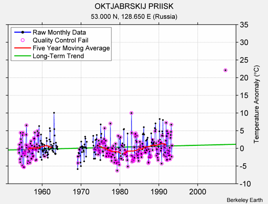 OKTJABRSKIJ PRIISK Raw Mean Temperature