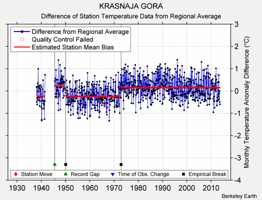 KRASNAJA GORA difference from regional expectation