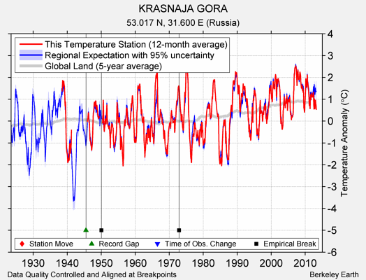 KRASNAJA GORA comparison to regional expectation