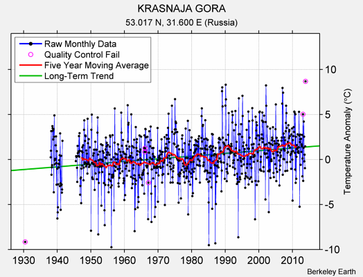 KRASNAJA GORA Raw Mean Temperature