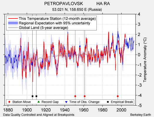 PETROPAVLOVSK           HA RA comparison to regional expectation