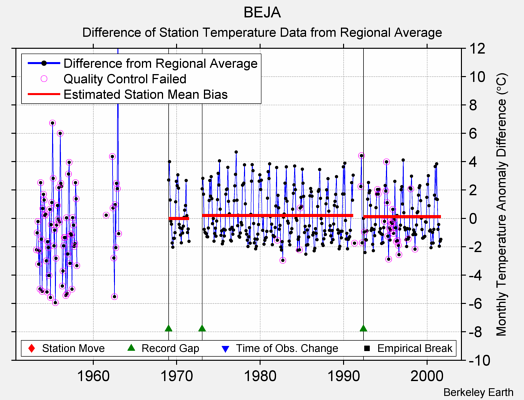 BEJA difference from regional expectation