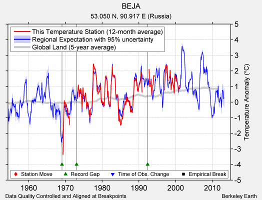 BEJA comparison to regional expectation