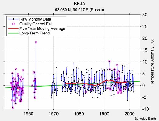 BEJA Raw Mean Temperature