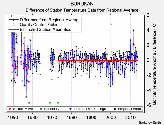BURUKAN difference from regional expectation
