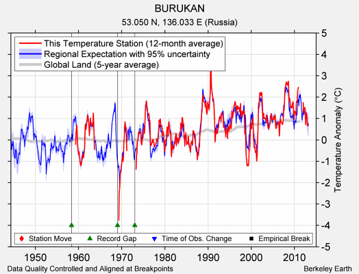 BURUKAN comparison to regional expectation