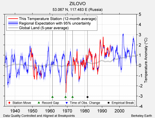 ZILOVO comparison to regional expectation