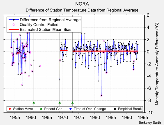 NORA difference from regional expectation