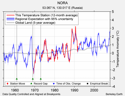 NORA comparison to regional expectation