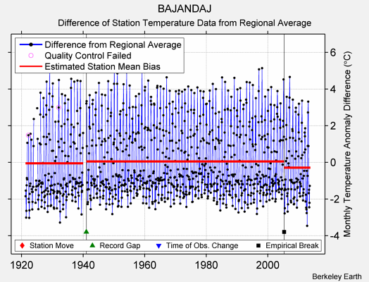 BAJANDAJ difference from regional expectation