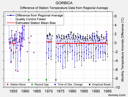 GORBICA difference from regional expectation