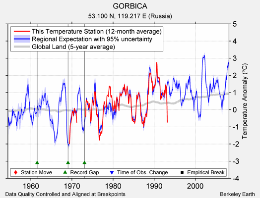 GORBICA comparison to regional expectation