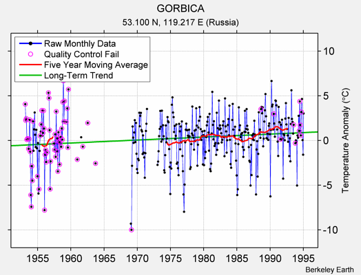 GORBICA Raw Mean Temperature