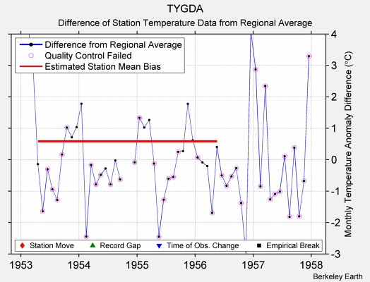 TYGDA difference from regional expectation