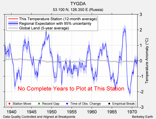 TYGDA comparison to regional expectation