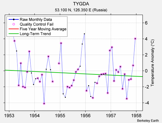 TYGDA Raw Mean Temperature