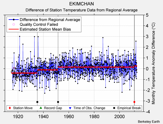 EKIMCHAN difference from regional expectation