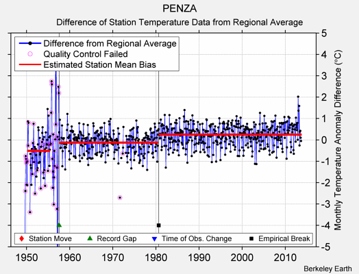 PENZA difference from regional expectation