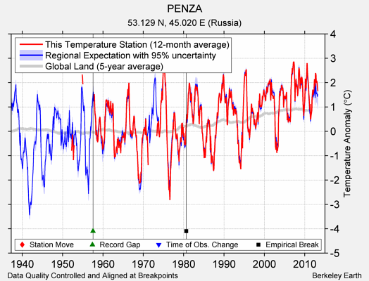 PENZA comparison to regional expectation