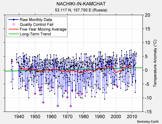 NACHIKI-IN-KAMCHAT Raw Mean Temperature
