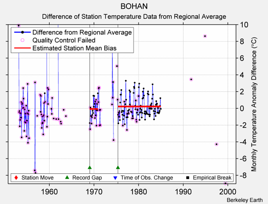 BOHAN difference from regional expectation