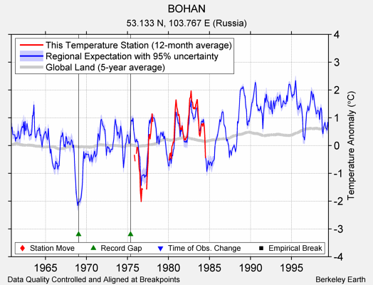 BOHAN comparison to regional expectation