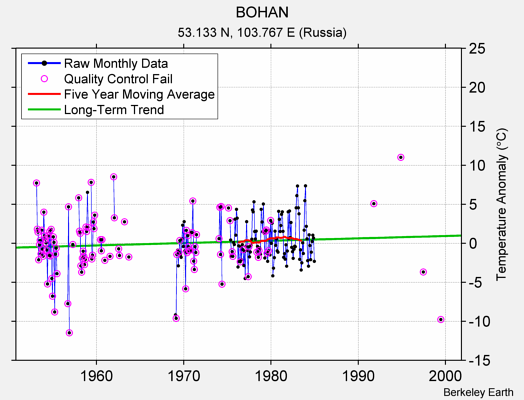 BOHAN Raw Mean Temperature