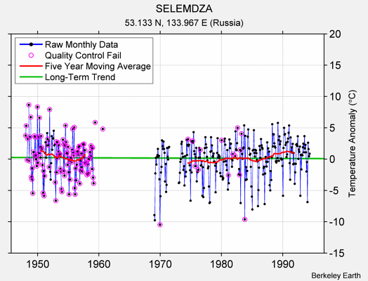 SELEMDZA Raw Mean Temperature