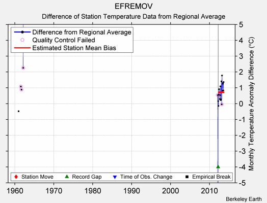 EFREMOV difference from regional expectation