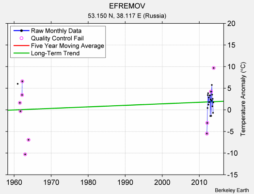 EFREMOV Raw Mean Temperature