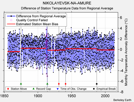 NIKOLAYEVSK-NA-AMURE difference from regional expectation