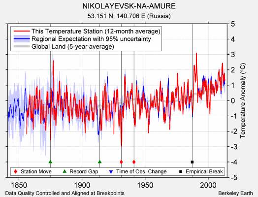 NIKOLAYEVSK-NA-AMURE comparison to regional expectation