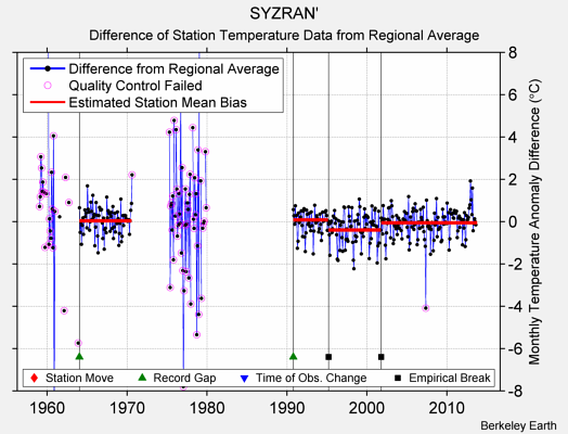 SYZRAN' difference from regional expectation