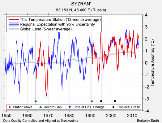 SYZRAN' comparison to regional expectation