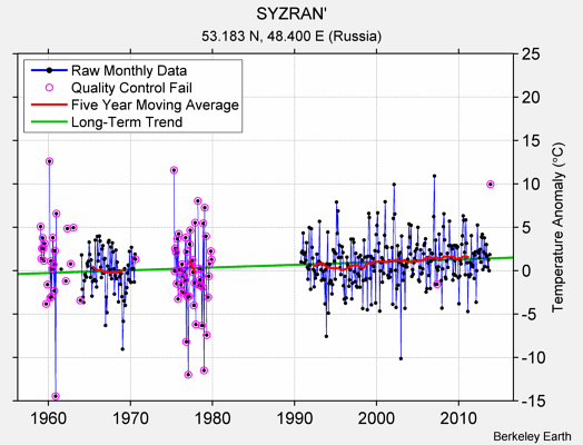 SYZRAN' Raw Mean Temperature