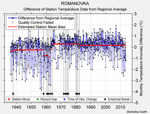 ROMANOVKA difference from regional expectation