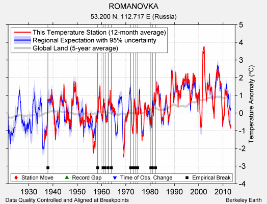 ROMANOVKA comparison to regional expectation