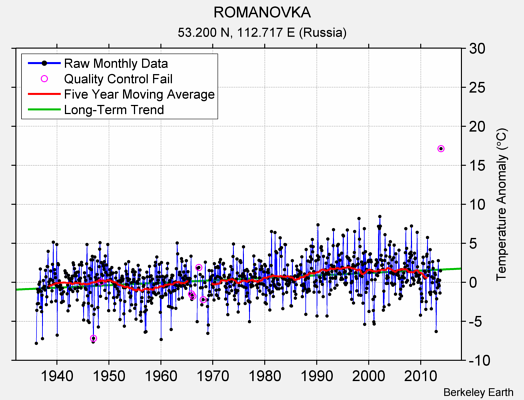 ROMANOVKA Raw Mean Temperature