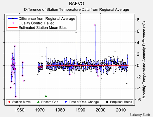 BAEVO difference from regional expectation