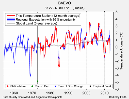 BAEVO comparison to regional expectation