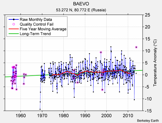 BAEVO Raw Mean Temperature