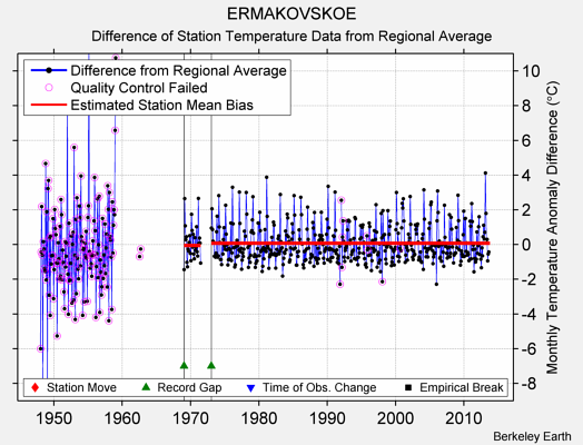 ERMAKOVSKOE difference from regional expectation