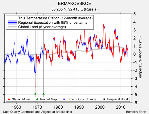 ERMAKOVSKOE comparison to regional expectation